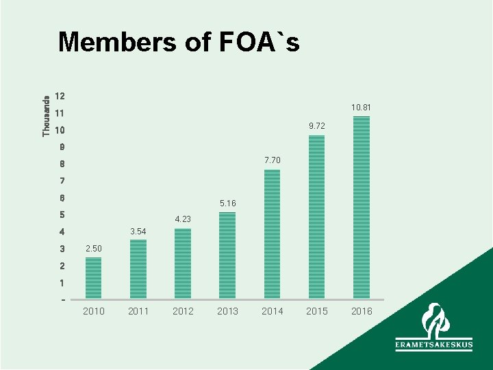 Thousands Members of FOA`s 12 10. 81 11 9. 72 10 9 7. 70