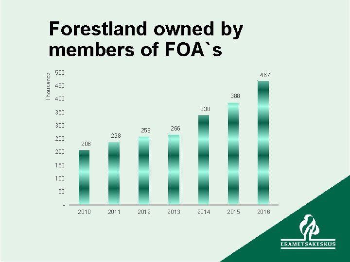 Thousands Forestland owned by members of FOA`s 500 467 450 388 400 338 350