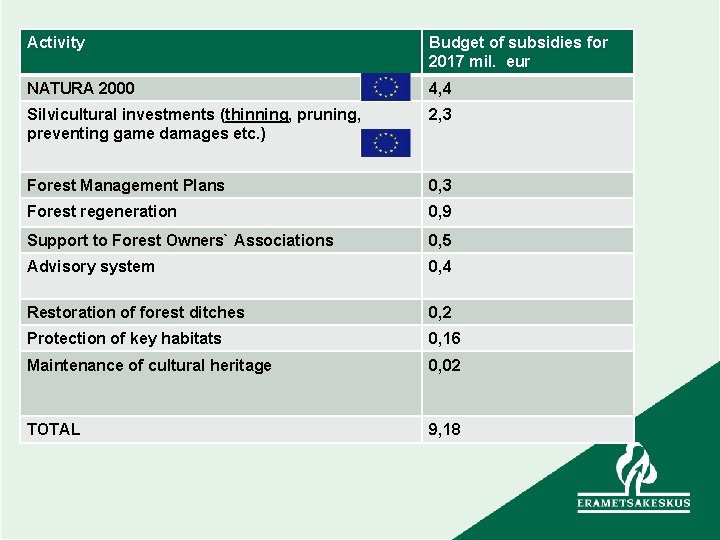 Activity Budget of subsidies for 2017 mil. eur NATURA 2000 4, 4 Silvicultural investments