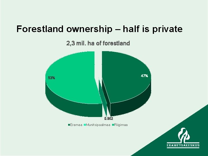 Forestland ownership – half is private 2, 3 mil. ha of forestland 47% 53%