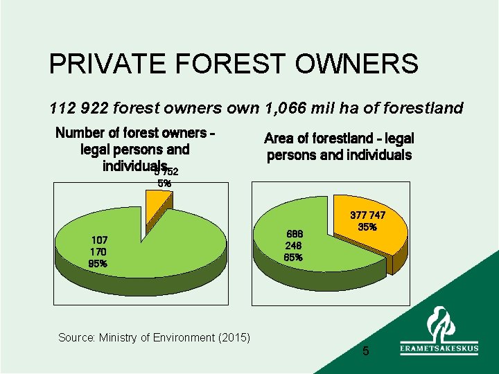 PRIVATE FOREST OWNERS 112 922 forest owners own 1, 066 mil ha of forestland