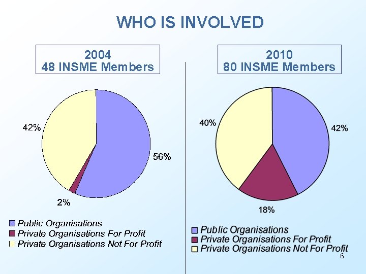WHO IS INVOLVED 2004 48 INSME Members 2010 80 INSME Members 6 