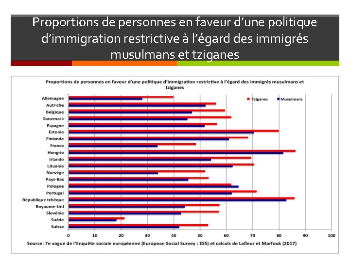 Proportions de personnes en faveur d’une politique d’immigration restrictive à l’égard des immigrés musulmans