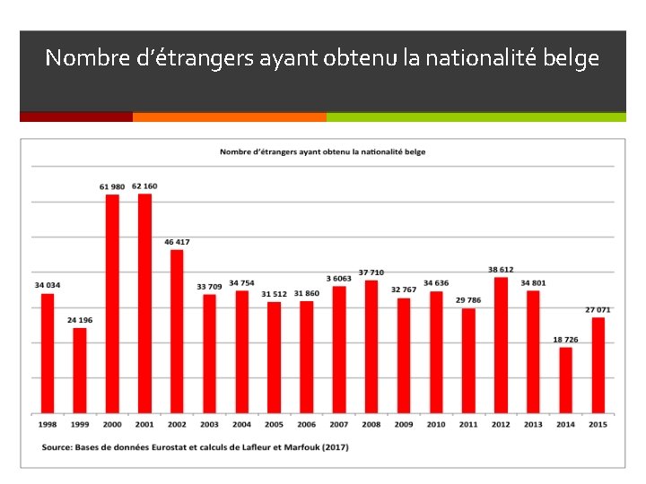 Nombre d’étrangers ayant obtenu la nationalité belge 