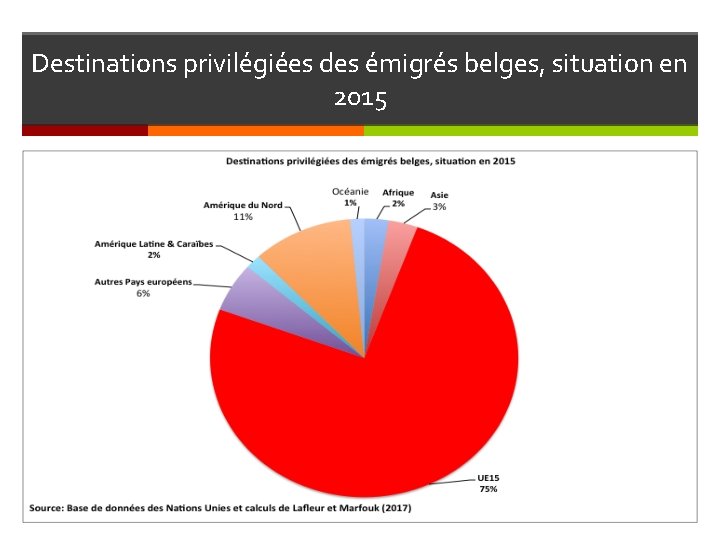 Destinations privilégiées des émigrés belges, situation en 2015 