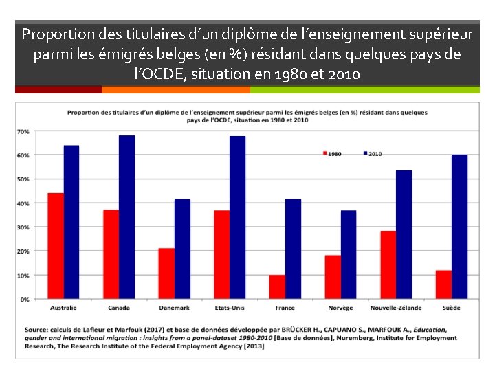 Proportion des titulaires d’un diplôme de l’enseignement supérieur parmi les émigrés belges (en %)