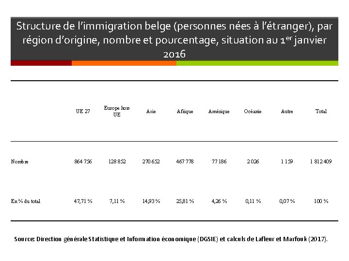 Structure de l’immigration belge (personnes nées à l’étranger), par région d’origine, nombre et pourcentage,