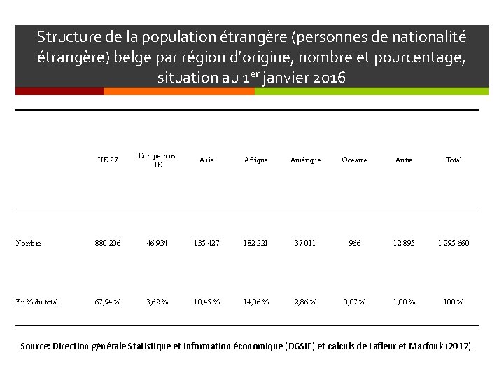 Structure de la population étrangère (personnes de nationalité étrangère) belge par région d’origine, nombre