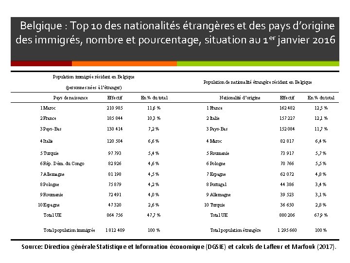 Belgique : Top 10 des nationalités étrangères et des pays d’origine des immigrés, nombre