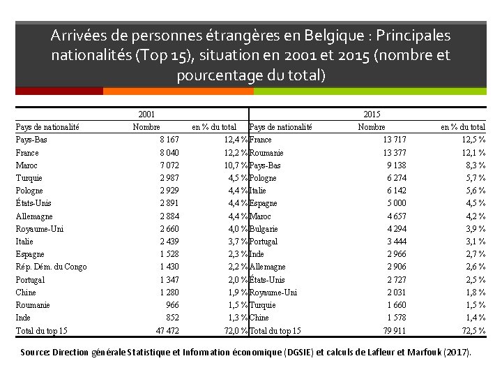 Arrivées de personnes étrangères en Belgique : Principales nationalités (Top 15), situation en 2001