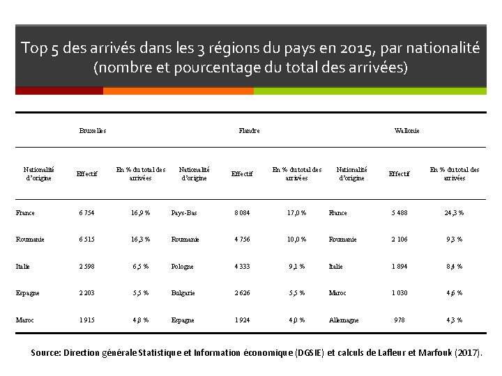 Top 5 des arrivés dans les 3 régions du pays en 2015, par nationalité