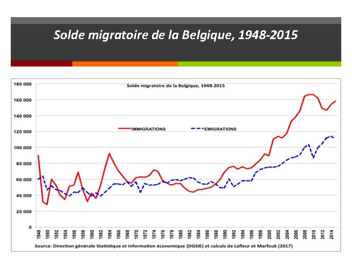 Solde migratoire de la Belgique, 1948 -2015 