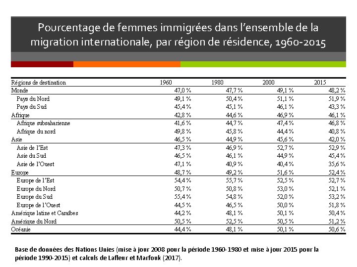 Pourcentage de femmes immigrées dans l’ensemble de la migration internationale, par région de résidence,