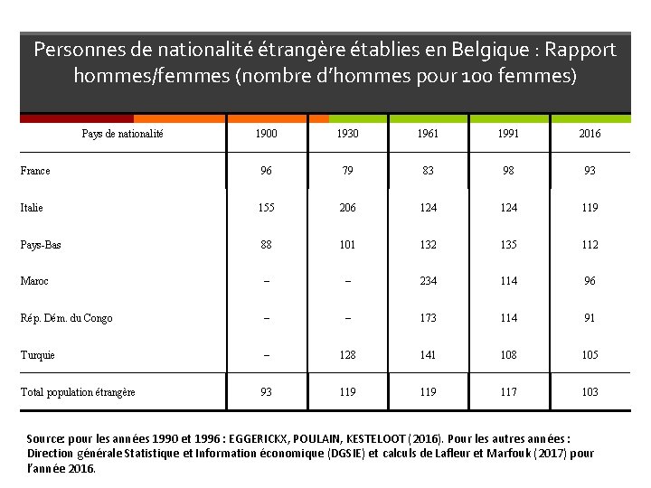 Personnes de nationalité étrangère établies en Belgique : Rapport hommes/femmes (nombre d’hommes pour 100