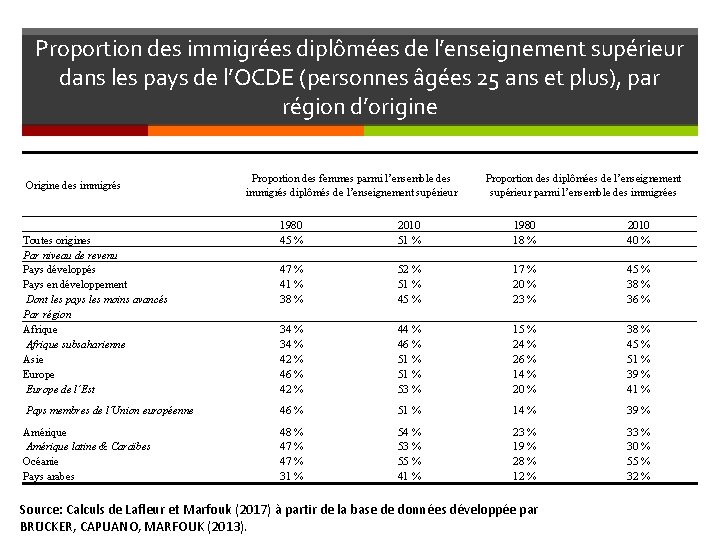 Proportion des immigrées diplômées de l’enseignement supérieur dans les pays de l’OCDE (personnes âgées