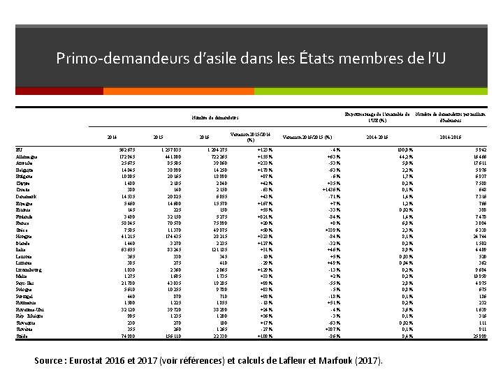 Primo-demandeurs d’asile dans les États membres de l’U En pourcentage de l’ensemble de Nombre