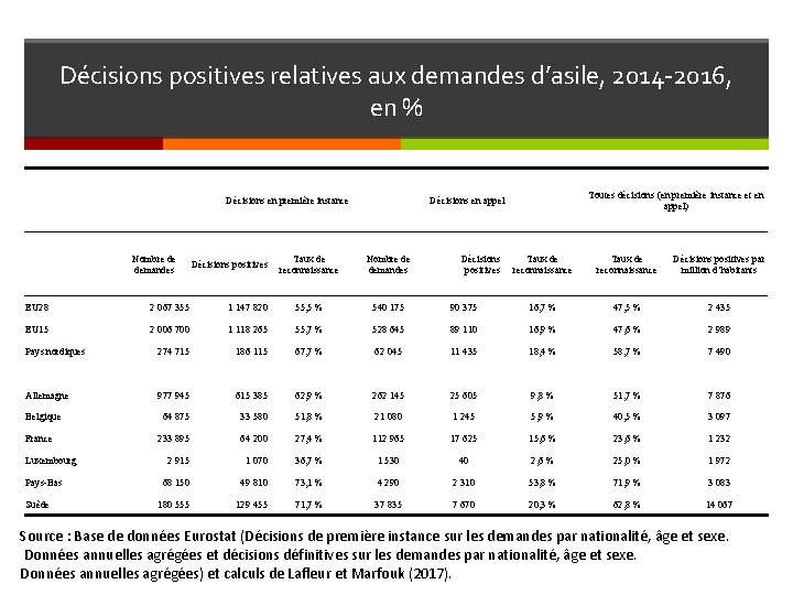 Décisions positives relatives aux demandes d’asile, 2014 -2016, en % Décisions en première instance