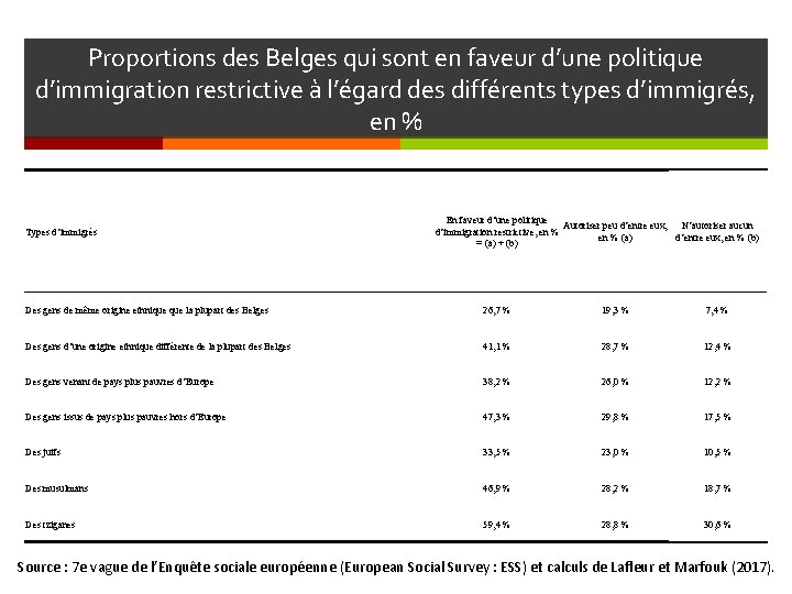 Proportions des Belges qui sont en faveur d’une politique d’immigration restrictive à l’égard des