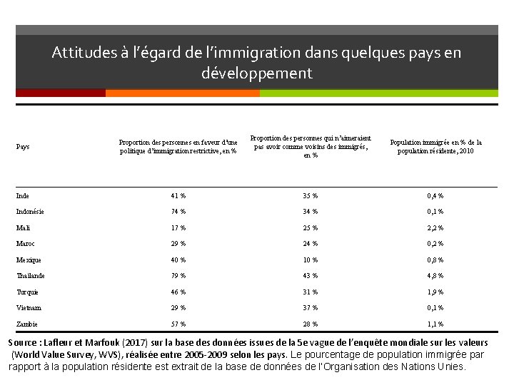 Attitudes à l’égard de l’immigration dans quelques pays en développement Pays Proportion des personnes