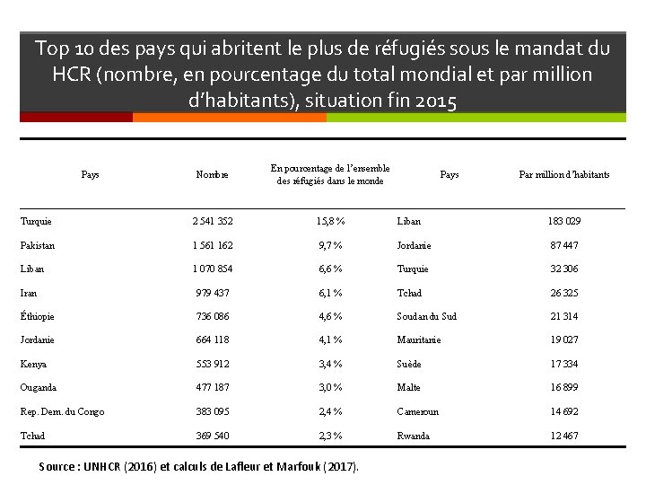 Top 10 des pays qui abritent le plus de réfugiés sous le mandat du