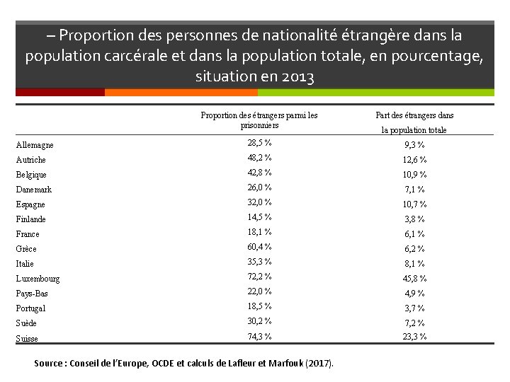 – Proportion des personnes de nationalité étrangère dans la population carcérale et dans la