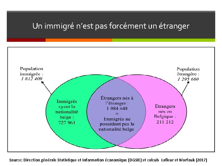 Un immigré n’est pas forcément un étranger Source: Direction générale Statistique et Information économique
