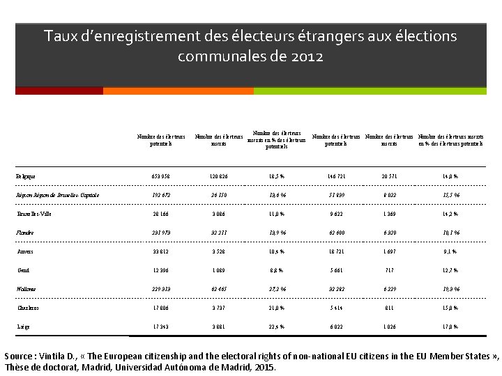 Taux d’enregistrement des électeurs étrangers aux élections communales de 2012 Nombre des électeurs potentiels