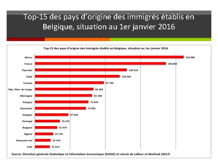 Top-15 des pays d’origine des immigrés établis en Belgique, situation au 1 er janvier