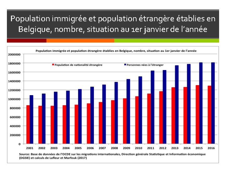 Population immigrée et population étrangère établies en Belgique, nombre, situation au 1 er janvier