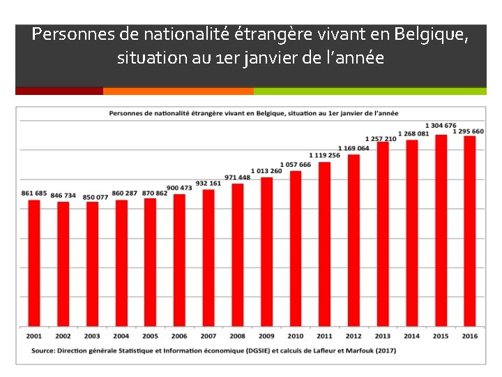 Personnes de nationalité étrangère vivant en Belgique, situation au 1 er janvier de l’année