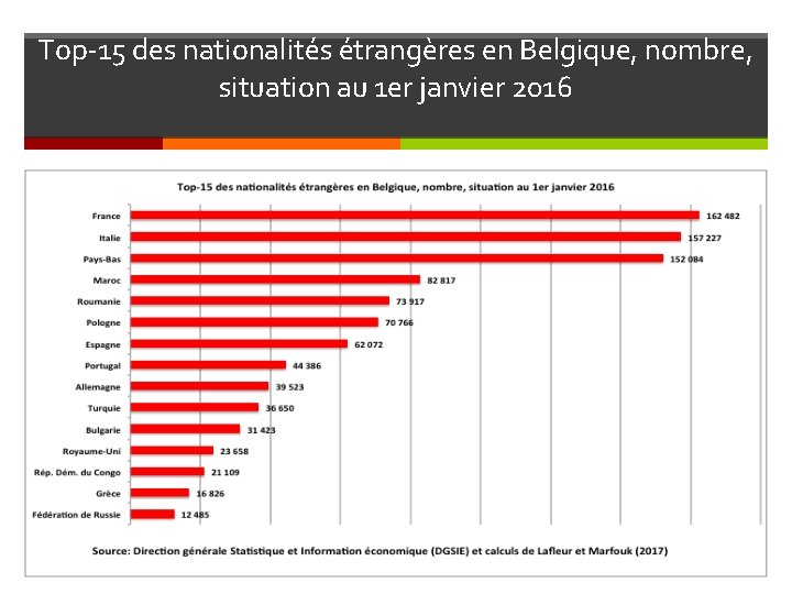 Top-15 des nationalités étrangères en Belgique, nombre, situation au 1 er janvier 2016 