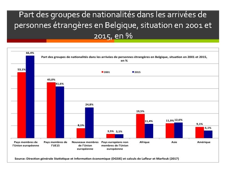 Part des groupes de nationalités dans les arrivées de personnes étrangères en Belgique, situation