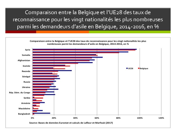 Comparaison entre la Belgique et l’UE 28 des taux de reconnaissance pour les vingt