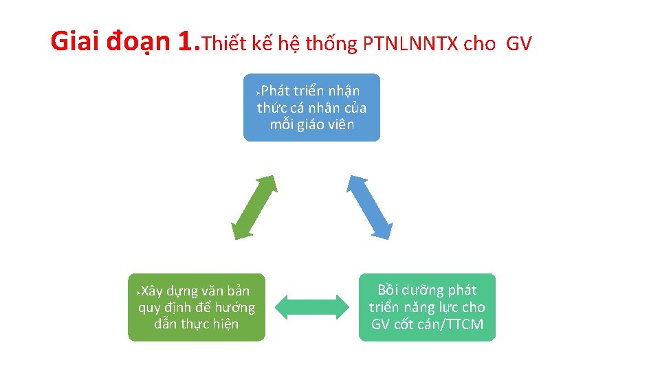 Giai đoạn 1. Thiết kế hệ thống PTNLNNTX cho GV Phát triển nhận thức