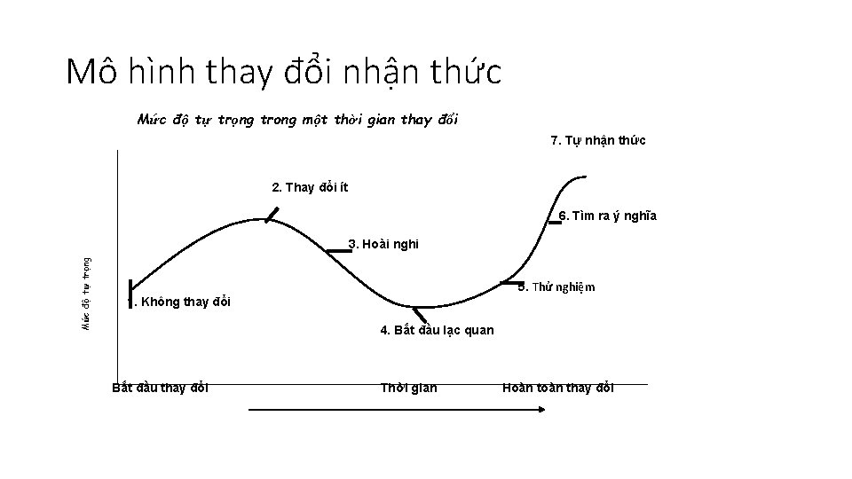 Mô hình thay đổi nhận thức Mức độ tự trọng trong một thời gian Mô hình thay đổi nhận thức Mức độ tự trọng trong một thời gian