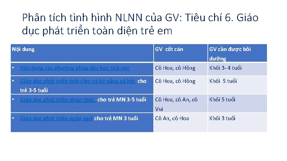 Phân tích tình hình NLNN của GV: Tiêu chí 6. Giáo dục phát triển Phân tích tình hình NLNN của GV: Tiêu chí 6. Giáo dục phát triển