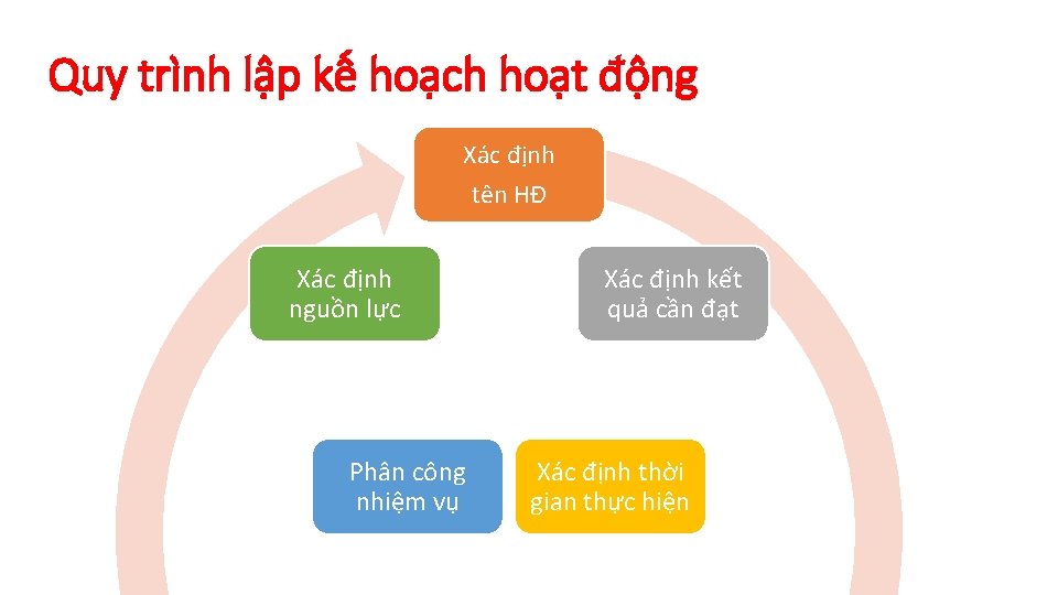 Quy trình lập kế hoạch hoạt động Xác định tên HĐ Xác định nguồn