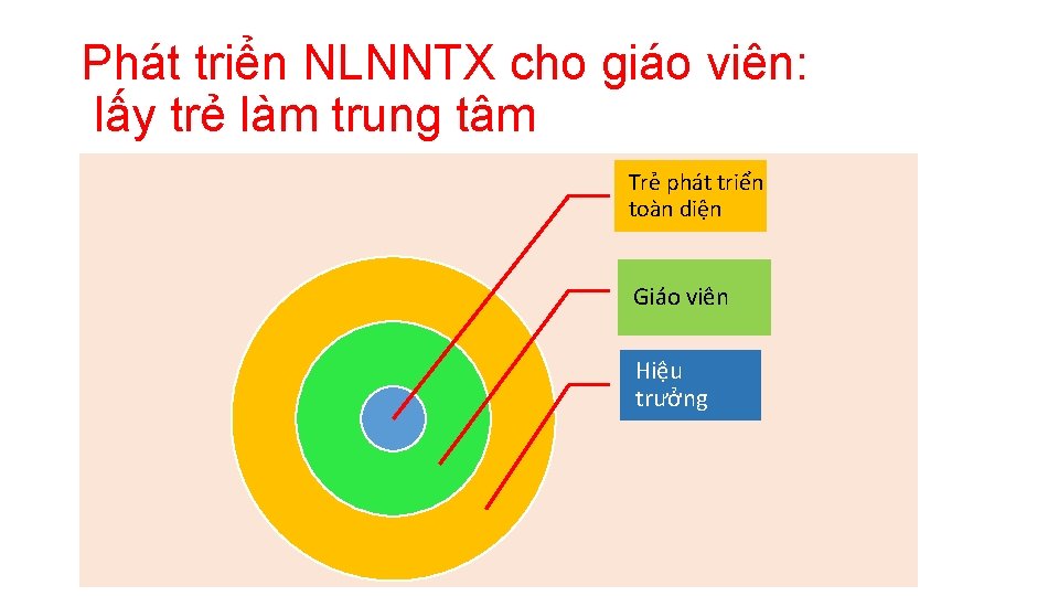 Phát triển NLNNTX cho giáo viên: lấy trẻ làm trung tâm Trẻ phát triển