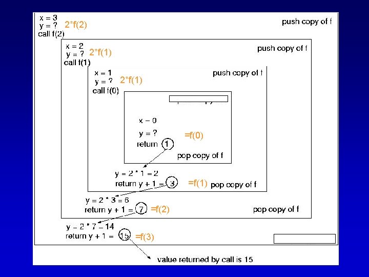 2*f(2) 2*f(1) =f(0) =f(1) =f(2) =f(3) 