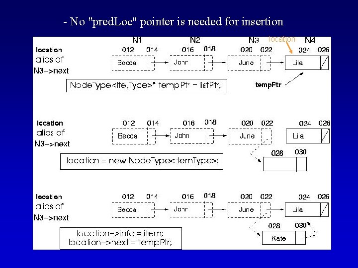 - No "pred. Loc" pointer is needed for insertion location 