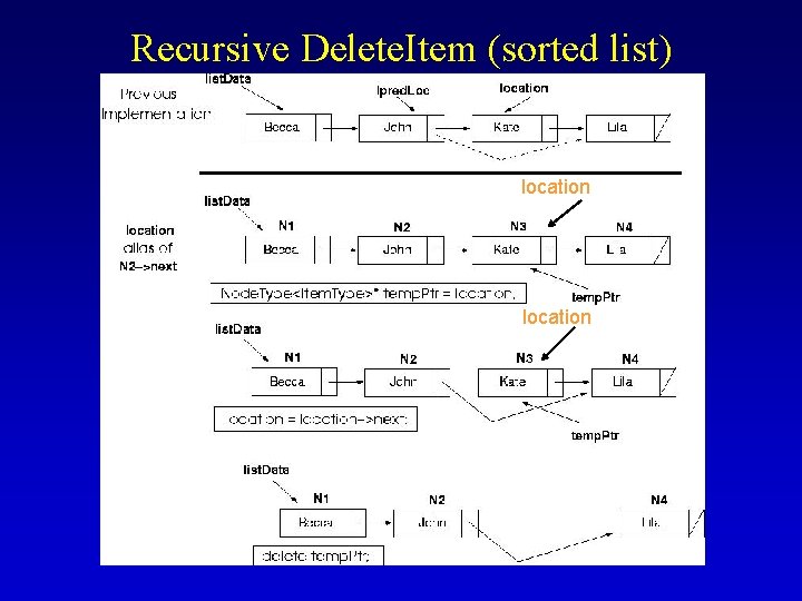 Recursive Delete. Item (sorted list) location 