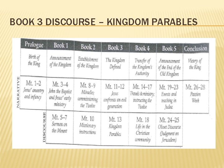 BOOK 3 DISCOURSE – KINGDOM PARABLES 