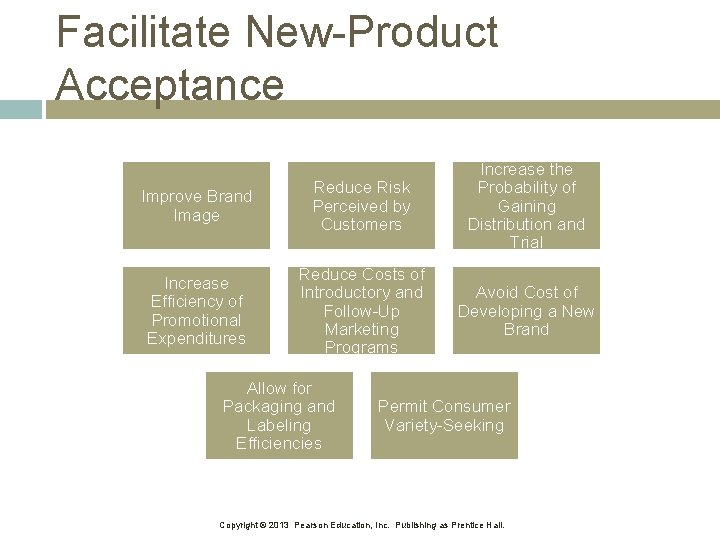 Facilitate New-Product Acceptance Improve Brand Image Reduce Risk Perceived by Customers Increase the Probability