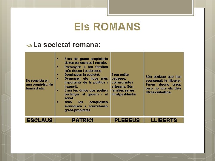 Els ROMANS La societat romana: Es consideren una propietat. No tenen drets. ESCLAUS Eren