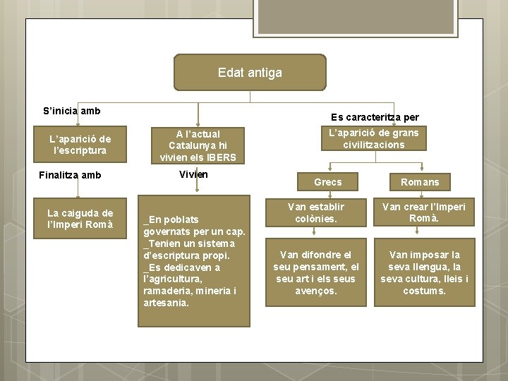 Edat antiga S’inicia amb L’aparició de l’escriptura Finalitza amb La caiguda de l’Imperi Romà