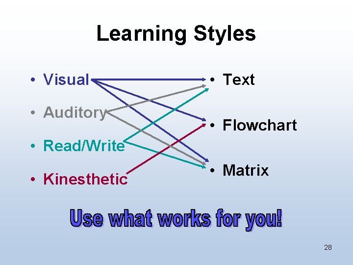 Learning Styles • Visual • Auditory • Text • Flowchart • Read/Write • Kinesthetic