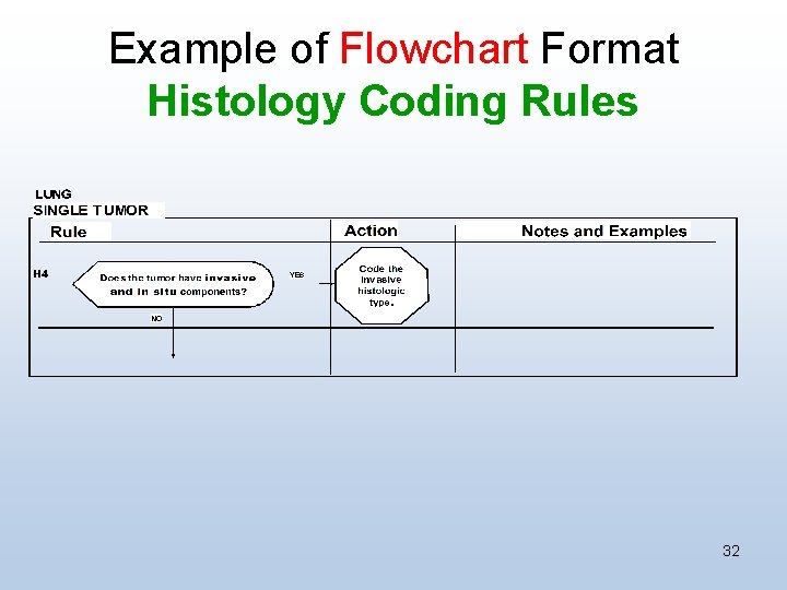 Example of Flowchart Format Histology Coding Rules 32 