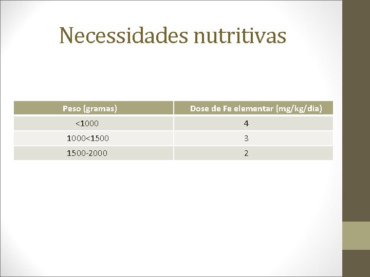 Necessidades nutritivas Peso (gramas) Dose de Fe elementar (mg/kg/dia) <1000 4 1000<1500 3 1500