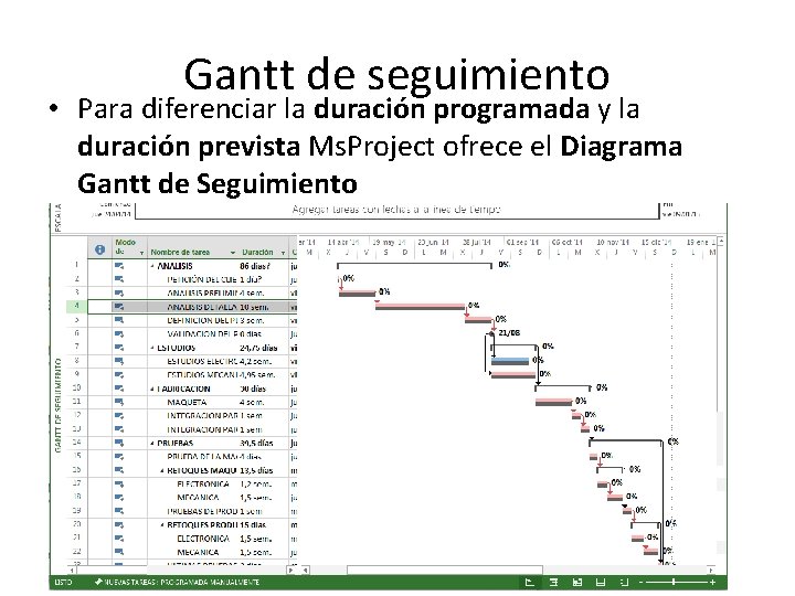 Gantt de seguimiento • Para diferenciar la duración programada y la duración prevista Ms.