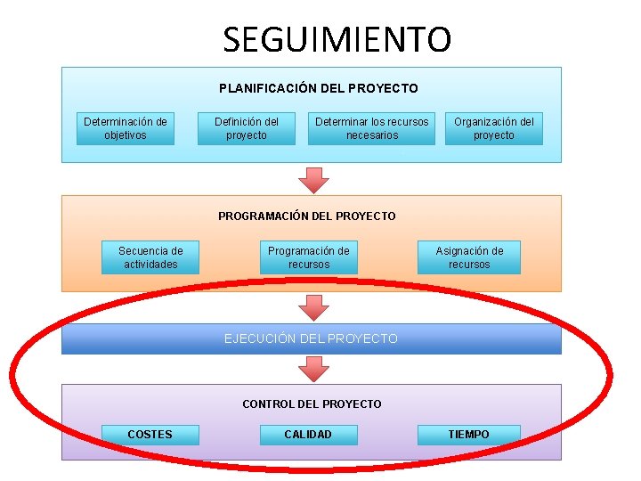 SEGUIMIENTO PLANIFICACIÓN DEL PROYECTO Determinación de objetivos Definición del proyecto Determinar los recursos necesarios